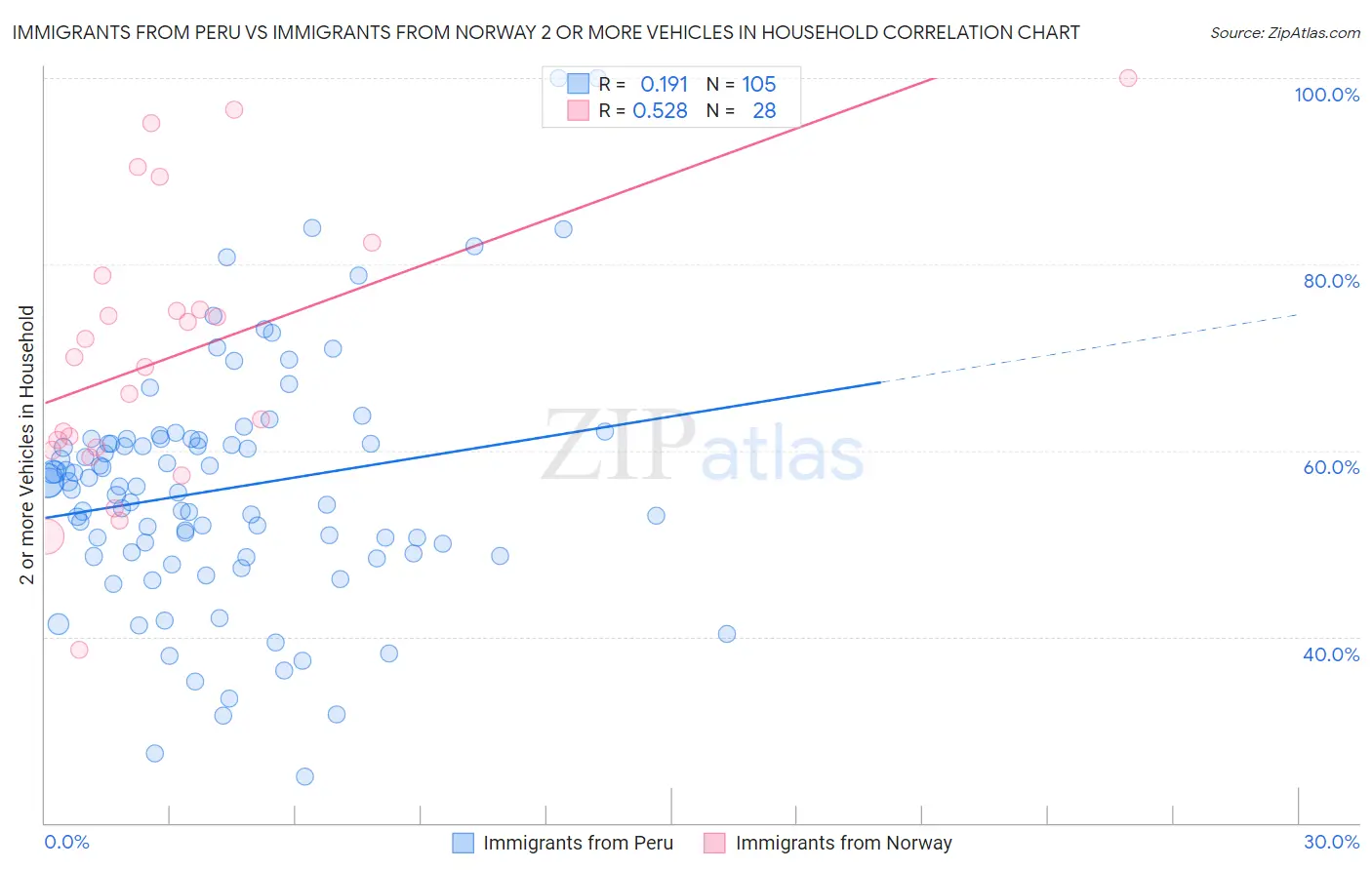 Immigrants from Peru vs Immigrants from Norway 2 or more Vehicles in Household