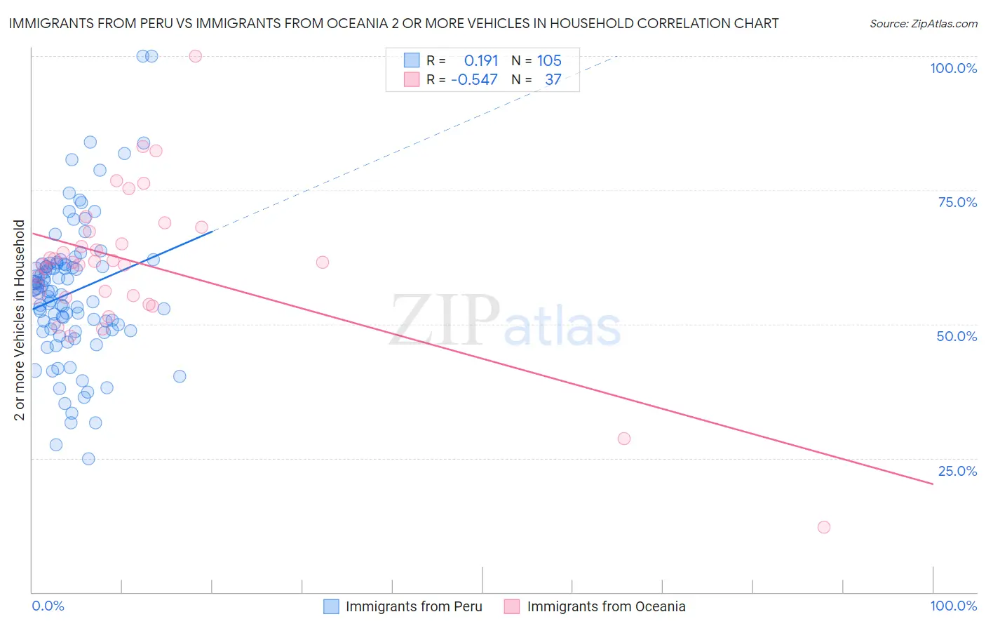 Immigrants from Peru vs Immigrants from Oceania 2 or more Vehicles in Household