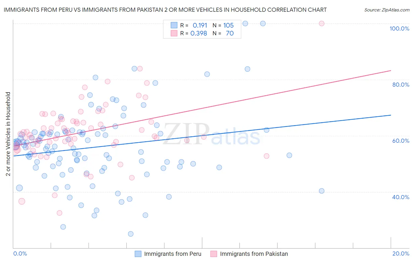 Immigrants from Peru vs Immigrants from Pakistan 2 or more Vehicles in Household