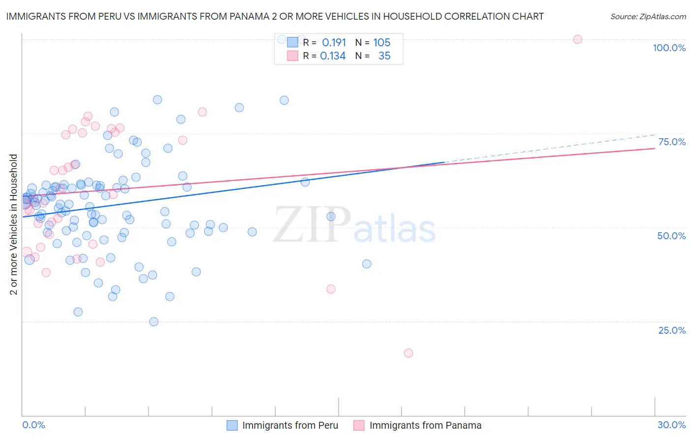 Immigrants from Peru vs Immigrants from Panama 2 or more Vehicles in Household