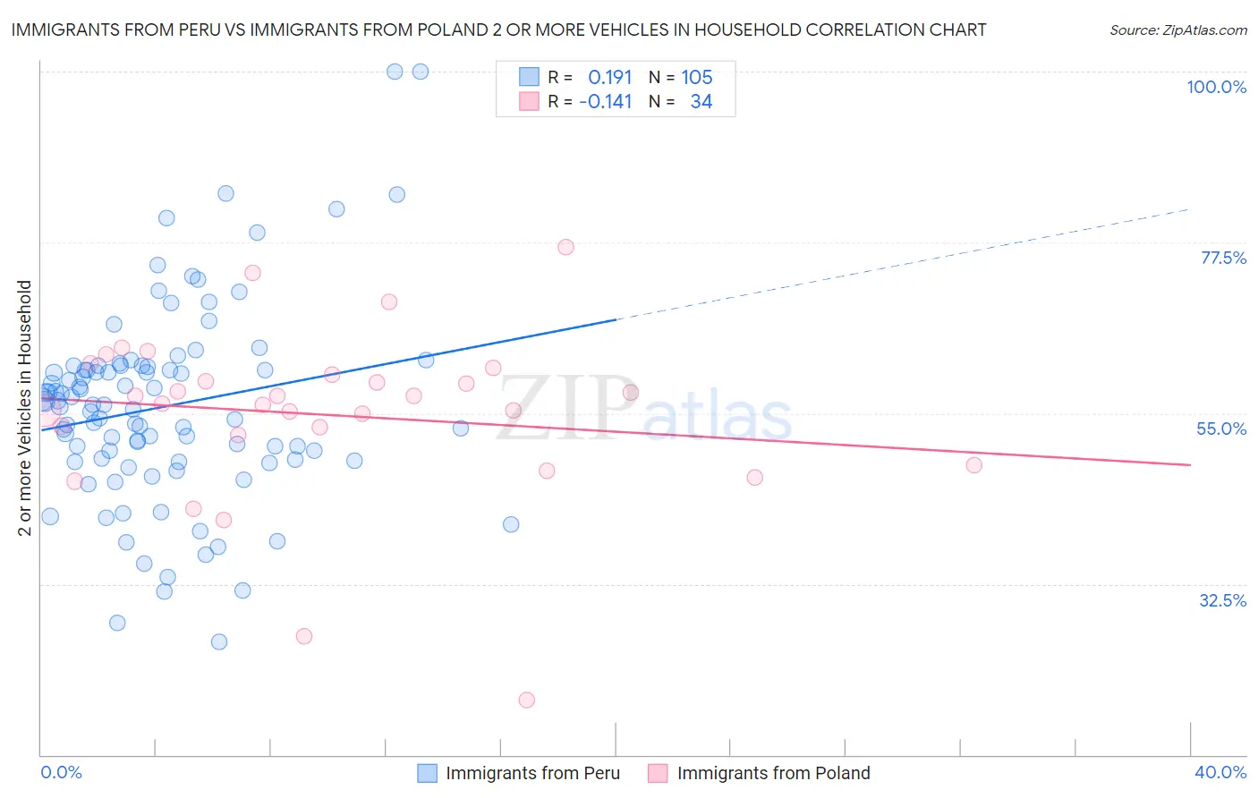 Immigrants from Peru vs Immigrants from Poland 2 or more Vehicles in Household