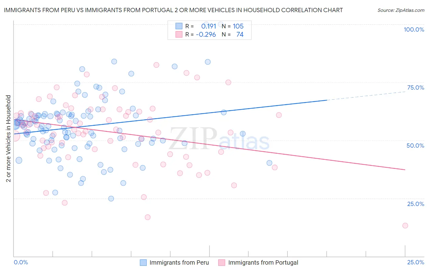 Immigrants from Peru vs Immigrants from Portugal 2 or more Vehicles in Household