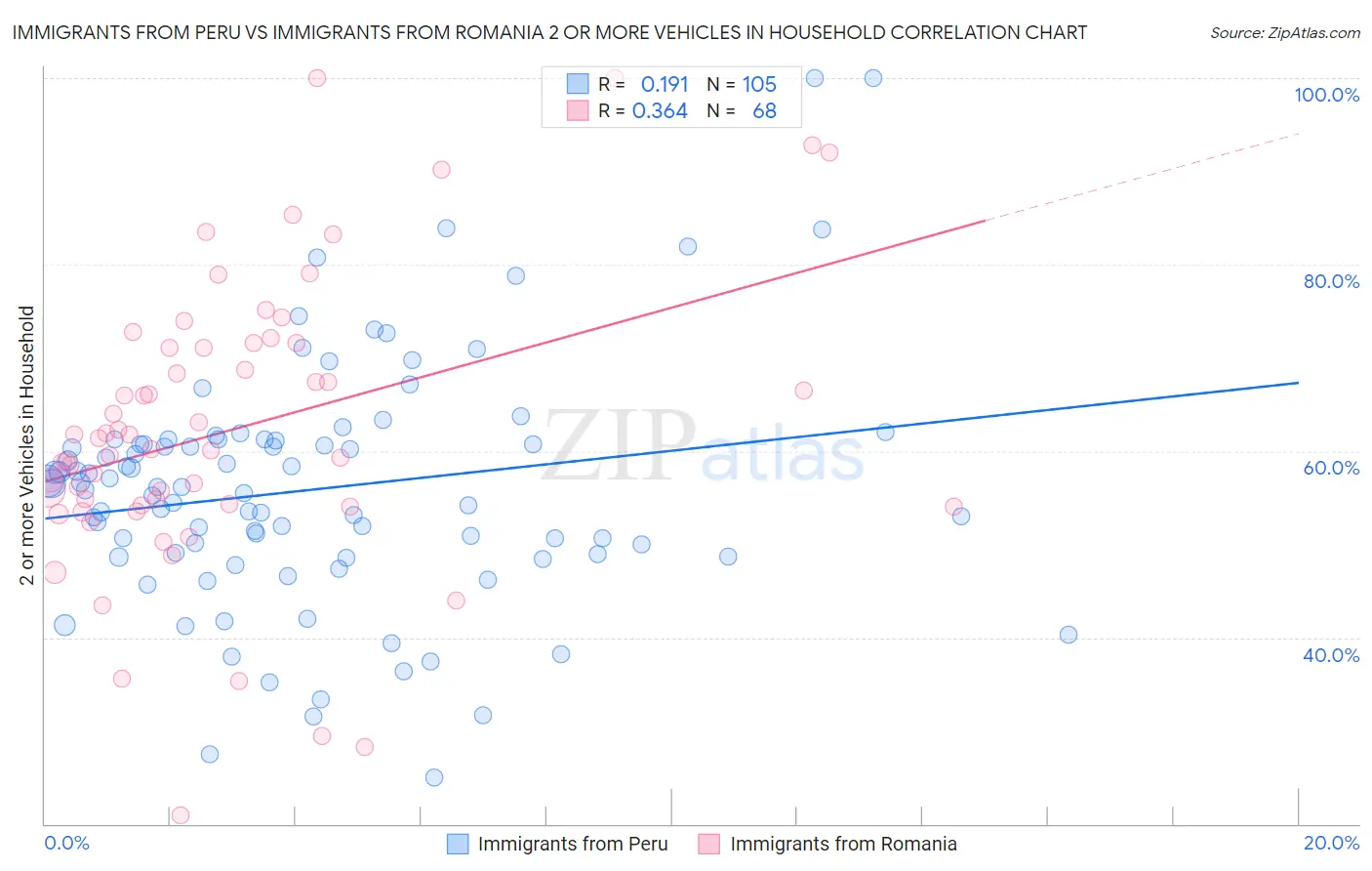 Immigrants from Peru vs Immigrants from Romania 2 or more Vehicles in Household