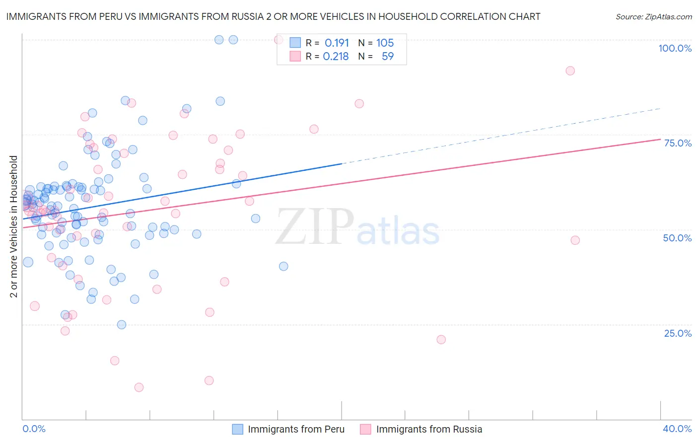 Immigrants from Peru vs Immigrants from Russia 2 or more Vehicles in Household