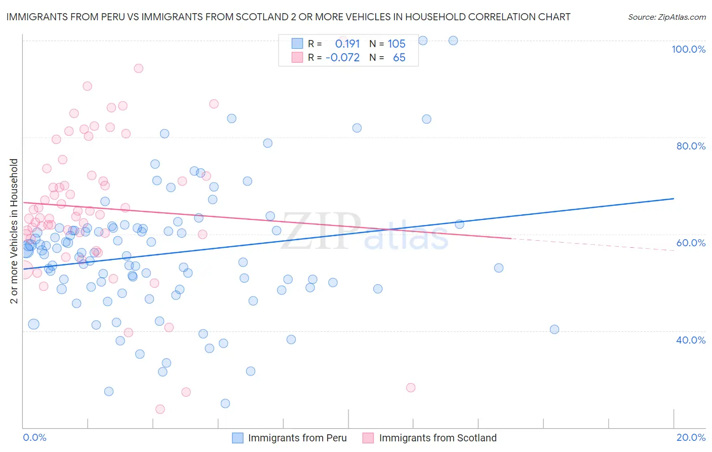 Immigrants from Peru vs Immigrants from Scotland 2 or more Vehicles in Household