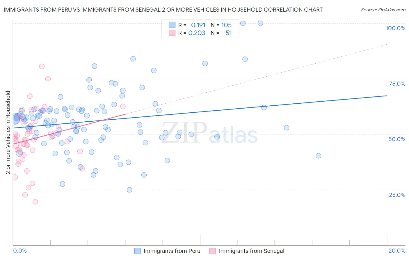Immigrants from Peru vs Immigrants from Senegal 2 or more Vehicles in Household