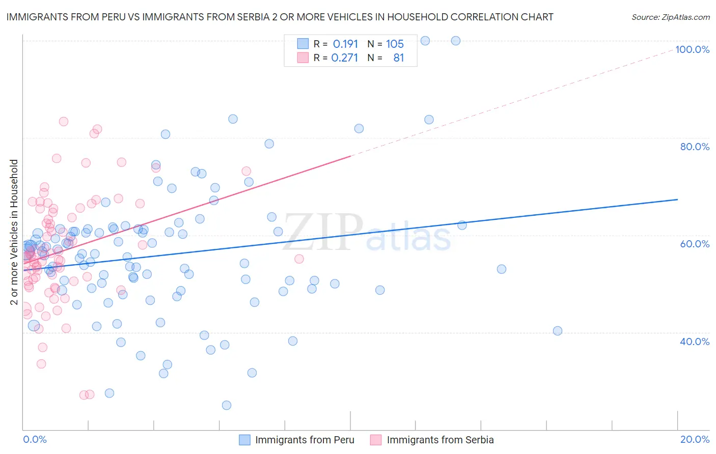 Immigrants from Peru vs Immigrants from Serbia 2 or more Vehicles in Household