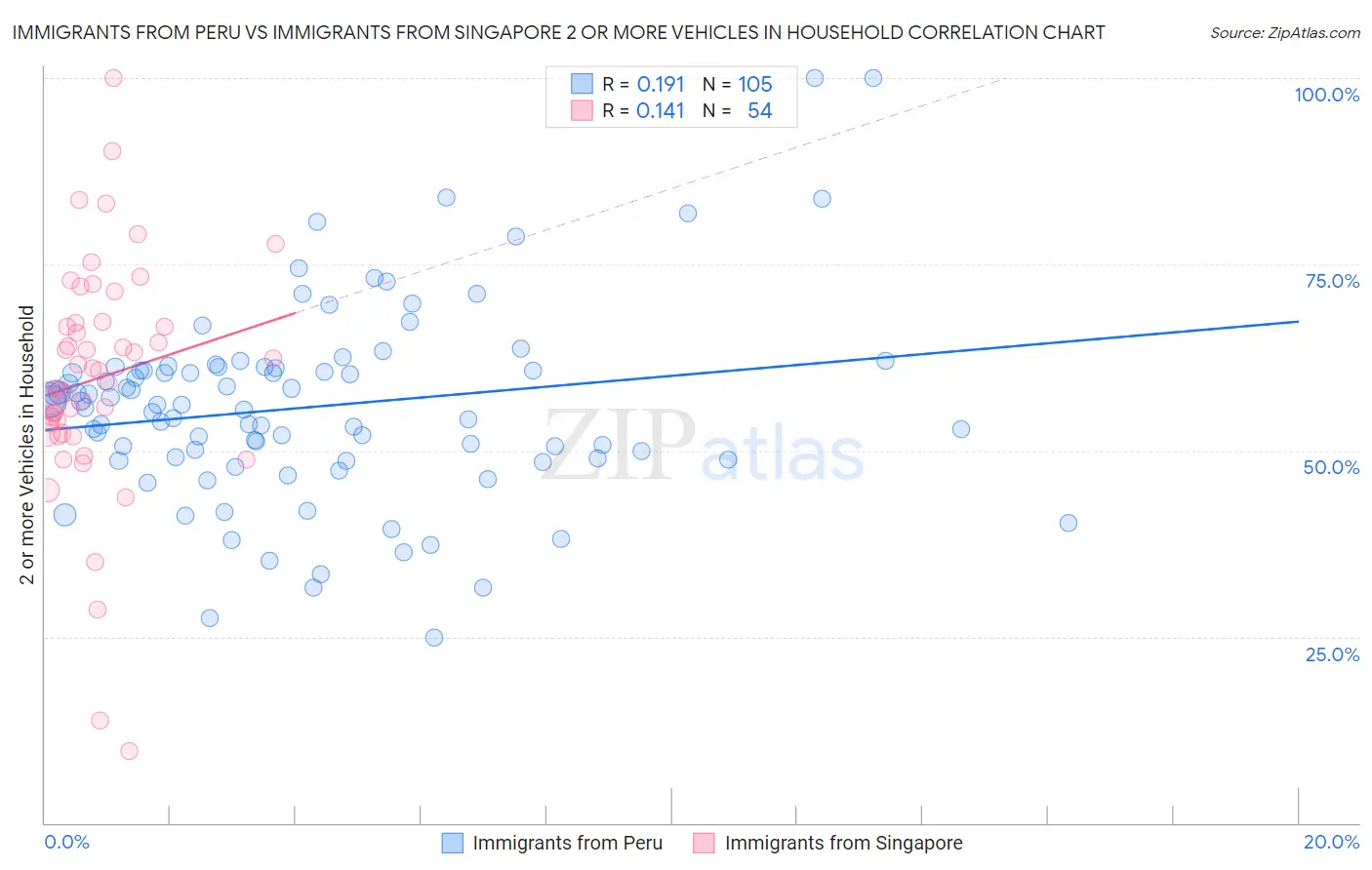 Immigrants from Peru vs Immigrants from Singapore 2 or more Vehicles in Household