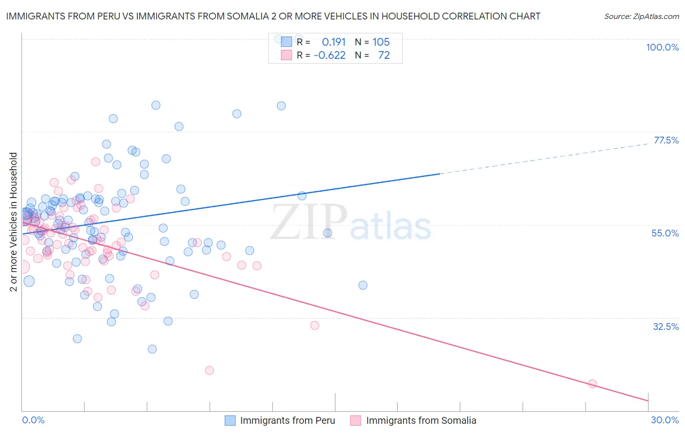 Immigrants from Peru vs Immigrants from Somalia 2 or more Vehicles in Household