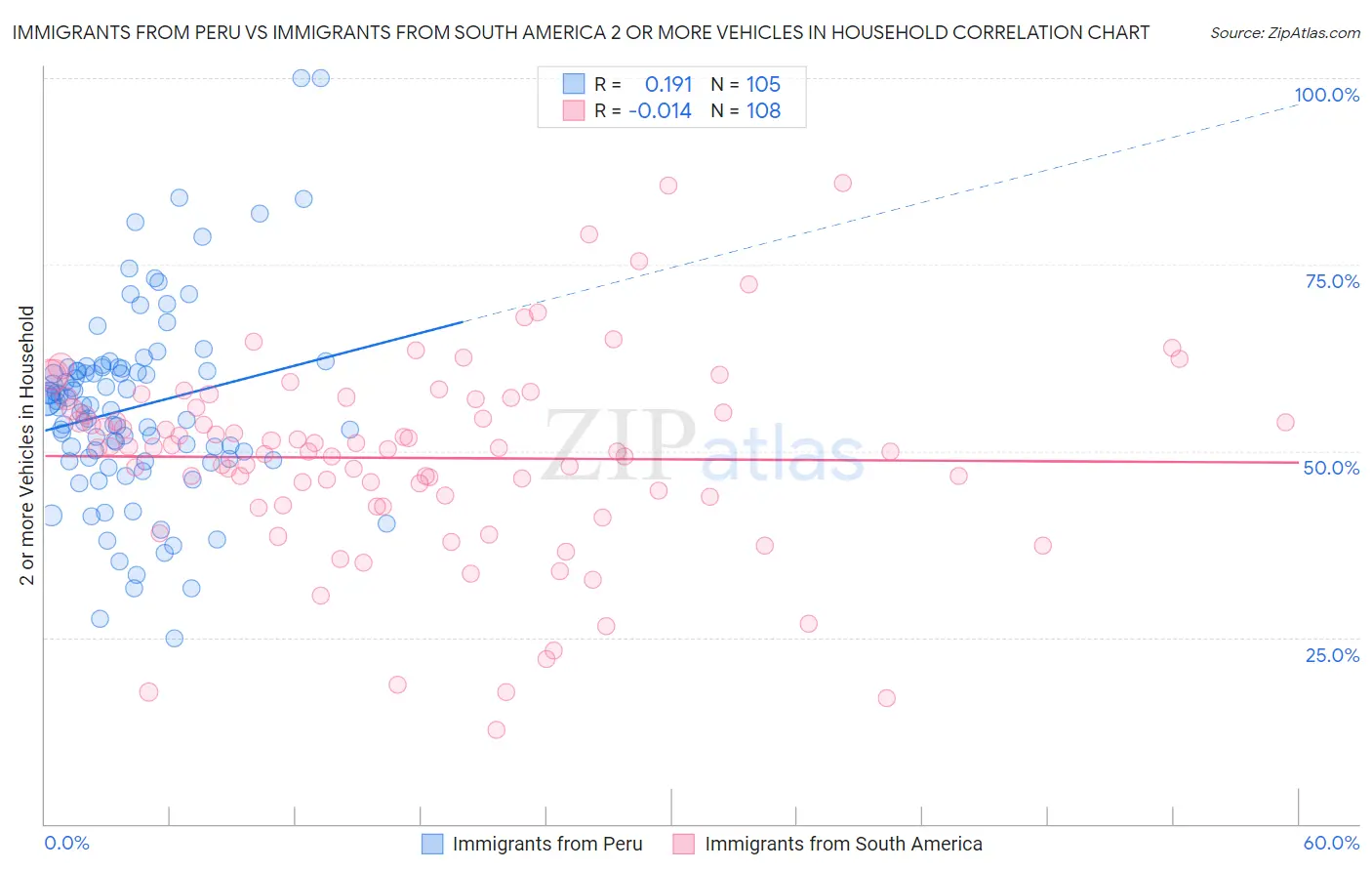 Immigrants from Peru vs Immigrants from South America 2 or more Vehicles in Household