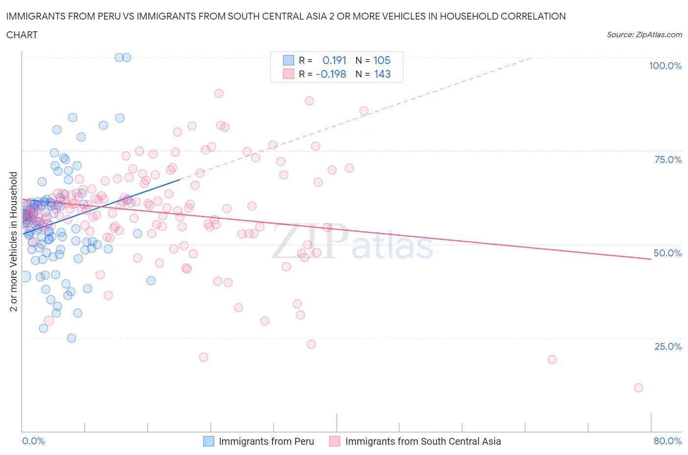 Immigrants from Peru vs Immigrants from South Central Asia 2 or more Vehicles in Household