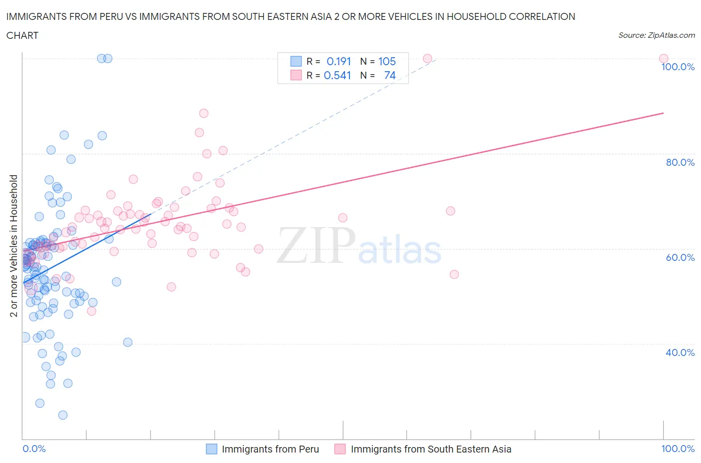 Immigrants from Peru vs Immigrants from South Eastern Asia 2 or more Vehicles in Household