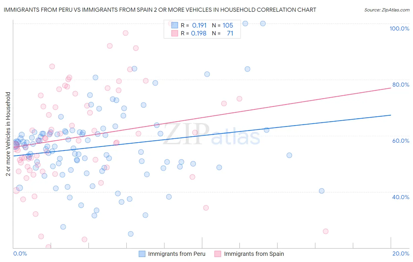 Immigrants from Peru vs Immigrants from Spain 2 or more Vehicles in Household