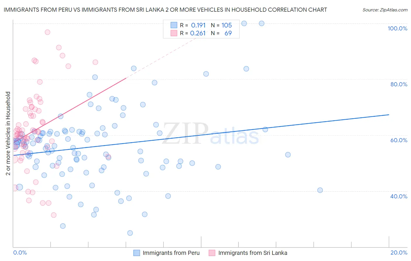 Immigrants from Peru vs Immigrants from Sri Lanka 2 or more Vehicles in Household
