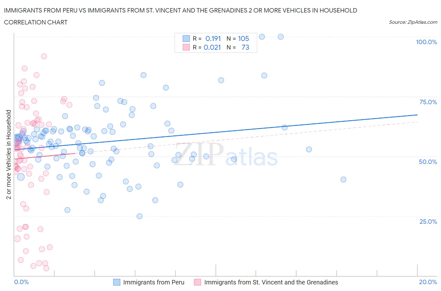 Immigrants from Peru vs Immigrants from St. Vincent and the Grenadines 2 or more Vehicles in Household