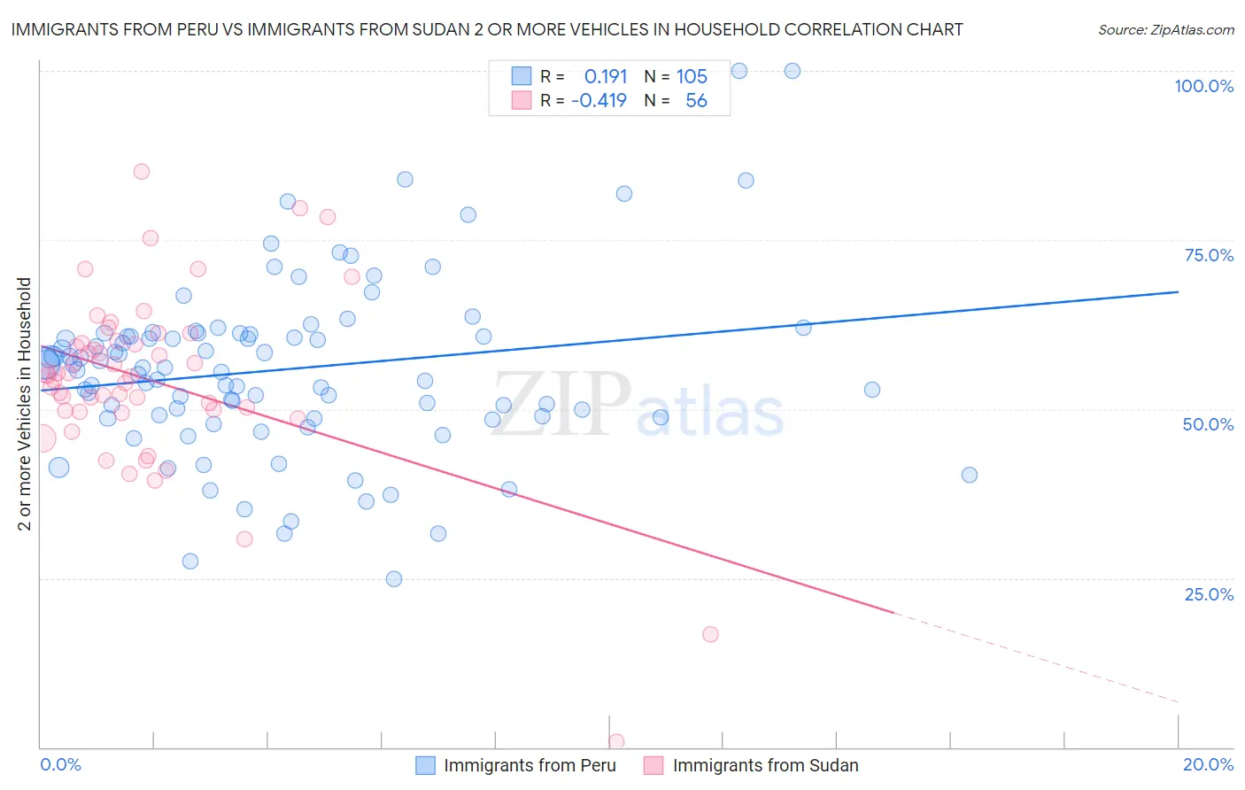 Immigrants from Peru vs Immigrants from Sudan 2 or more Vehicles in Household