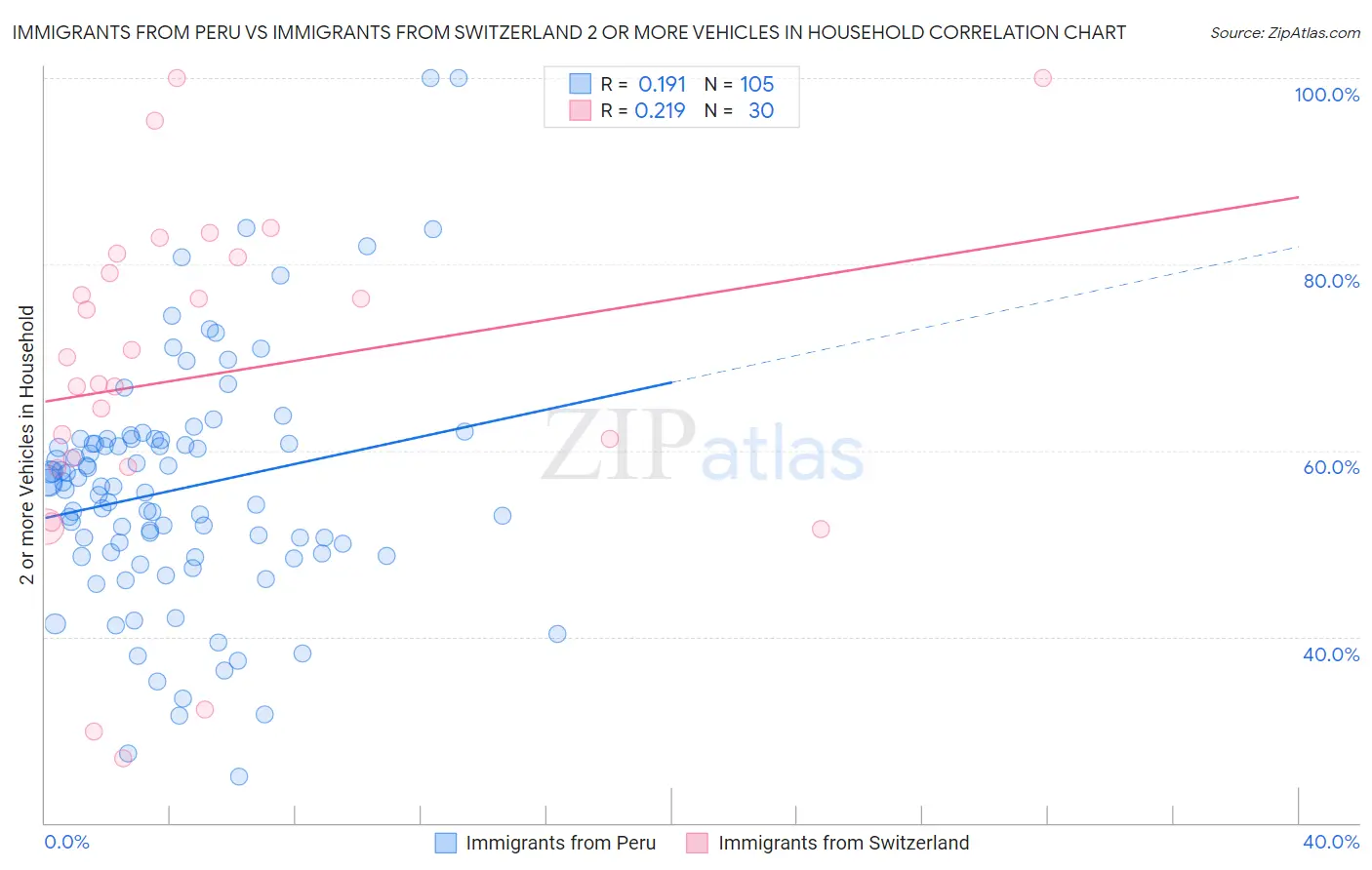 Immigrants from Peru vs Immigrants from Switzerland 2 or more Vehicles in Household