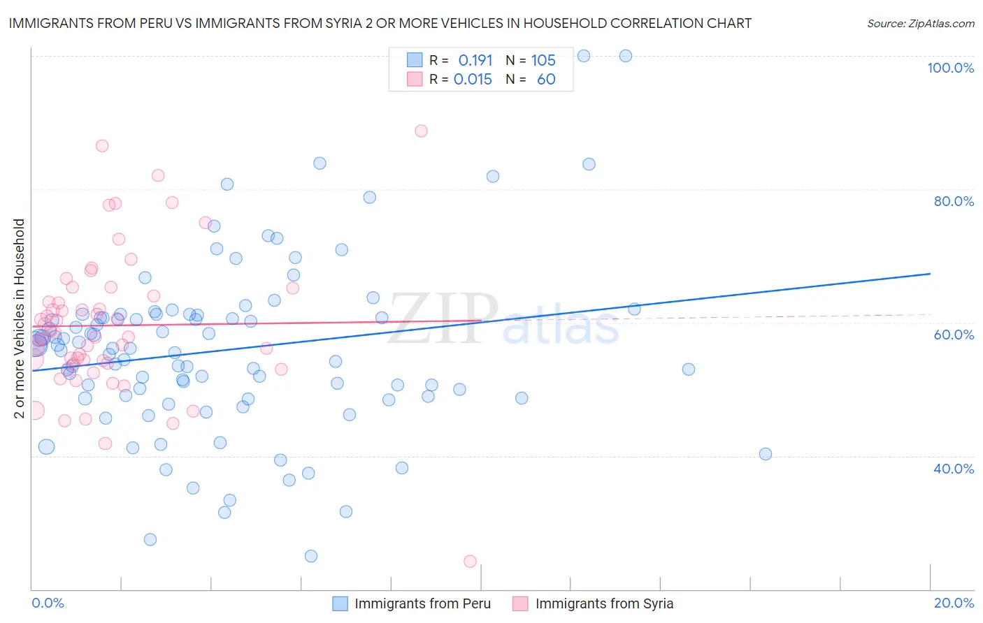 Immigrants from Peru vs Immigrants from Syria 2 or more Vehicles in Household