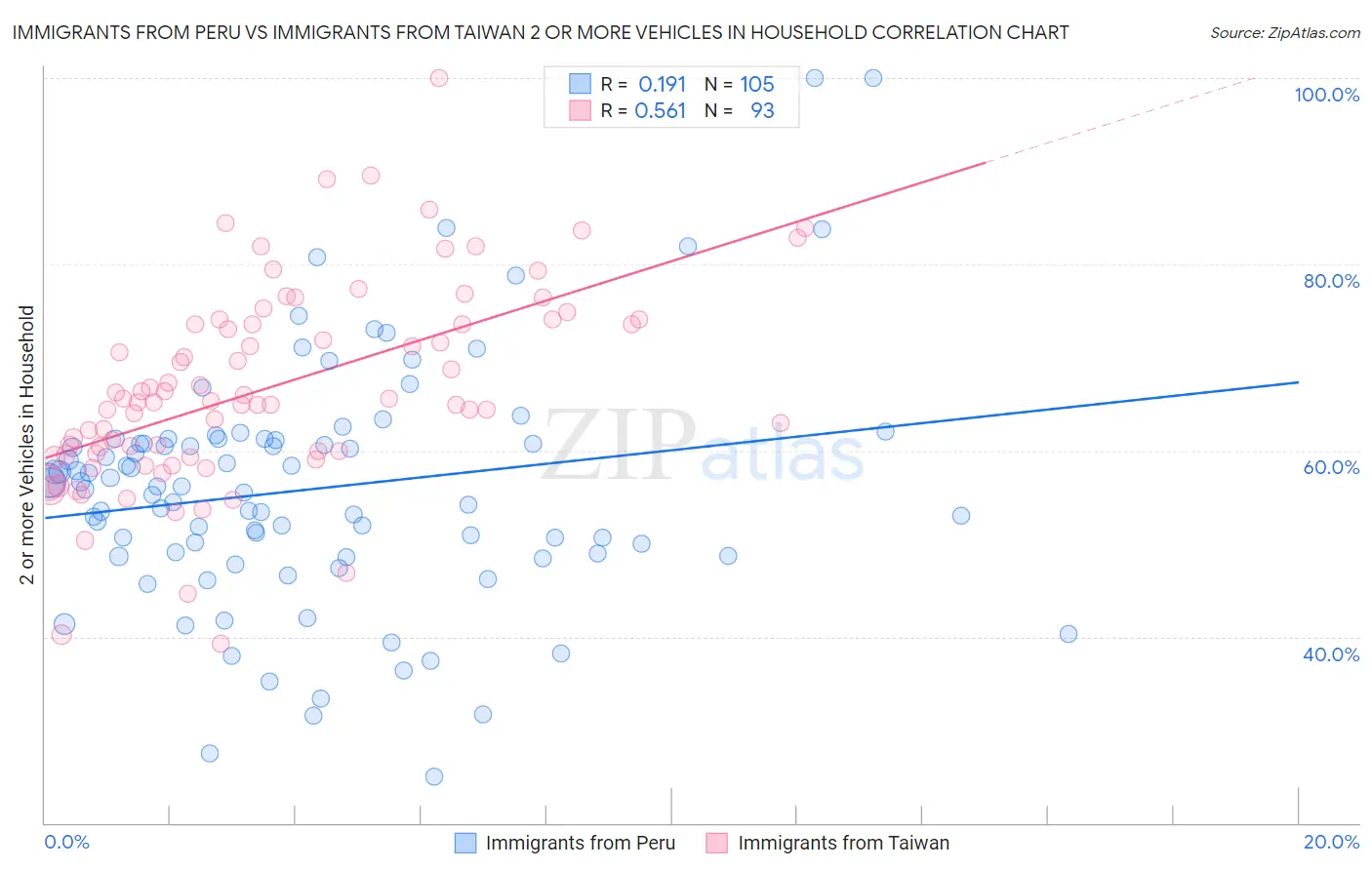 Immigrants from Peru vs Immigrants from Taiwan 2 or more Vehicles in Household