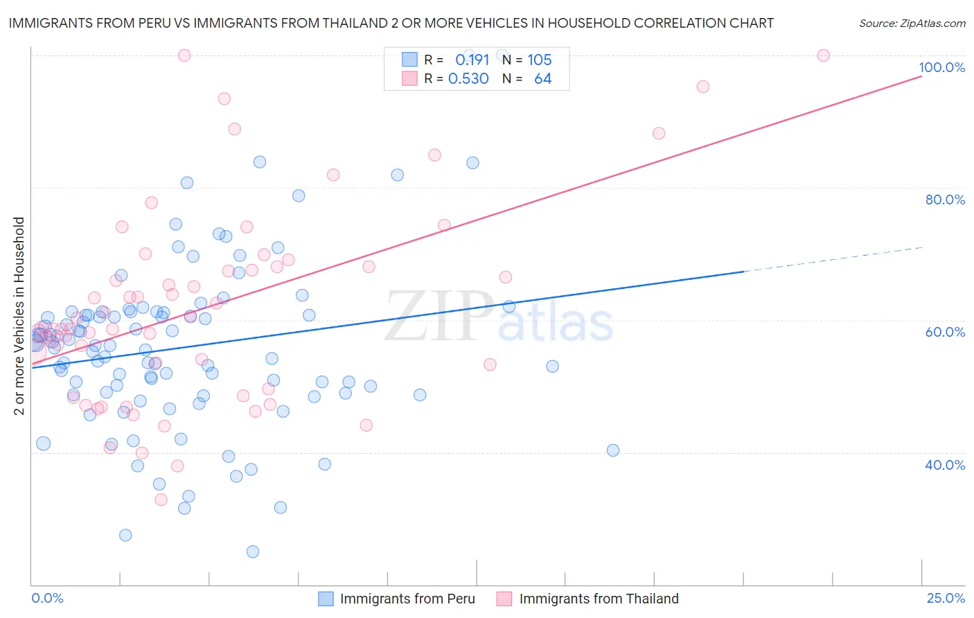 Immigrants from Peru vs Immigrants from Thailand 2 or more Vehicles in Household