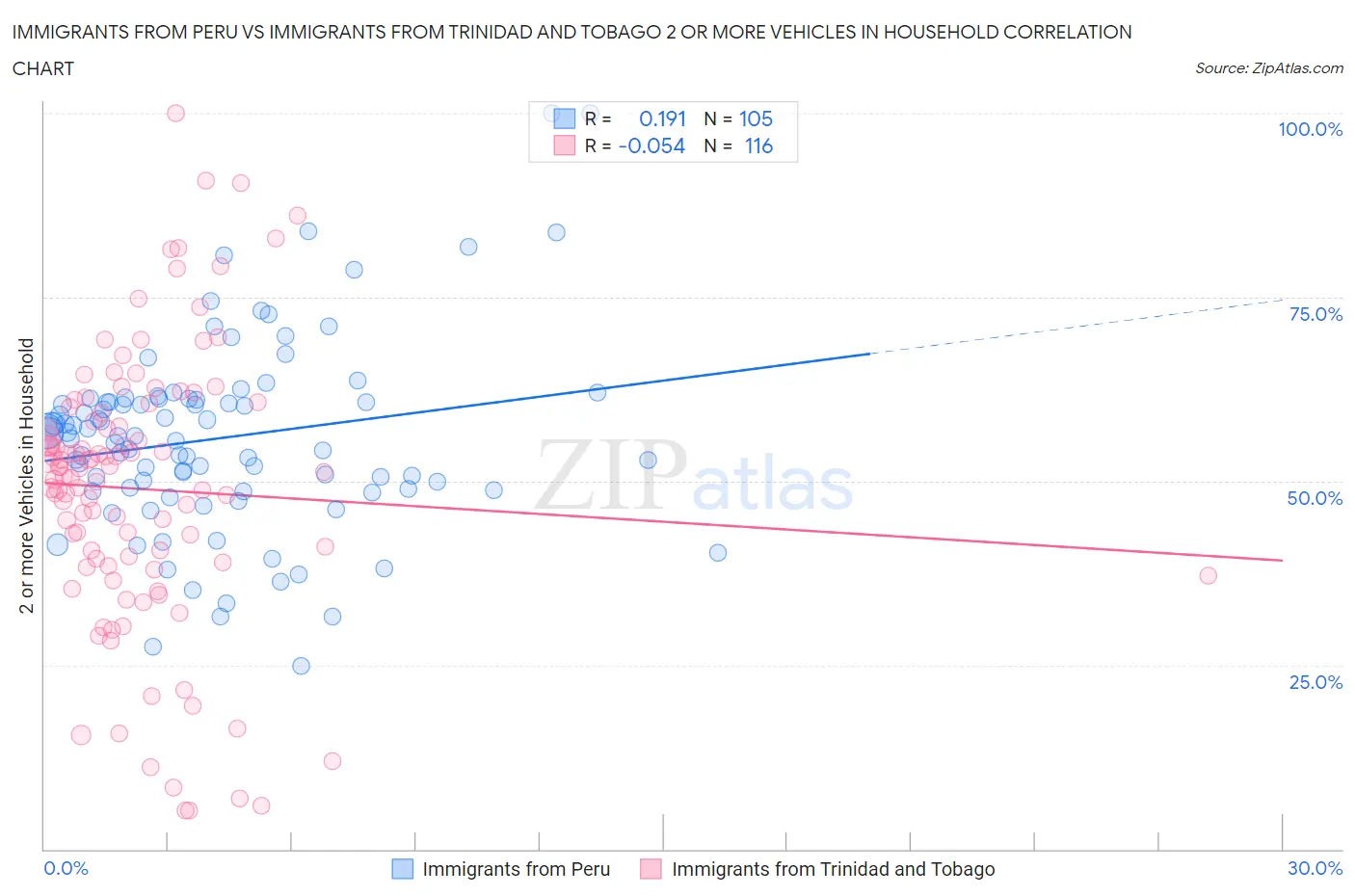 Immigrants from Peru vs Immigrants from Trinidad and Tobago 2 or more Vehicles in Household