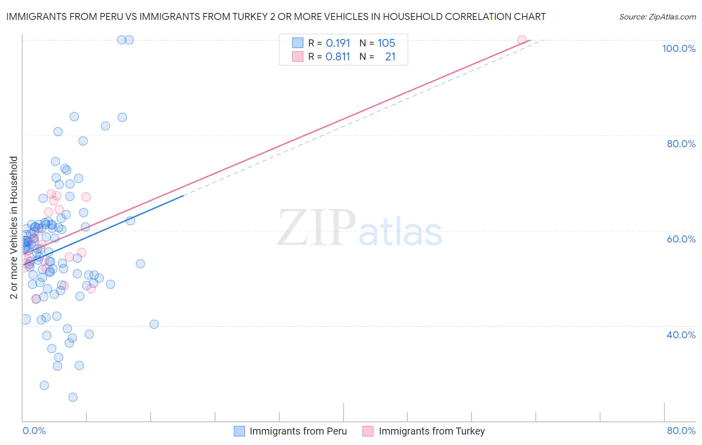 Immigrants from Peru vs Immigrants from Turkey 2 or more Vehicles in Household