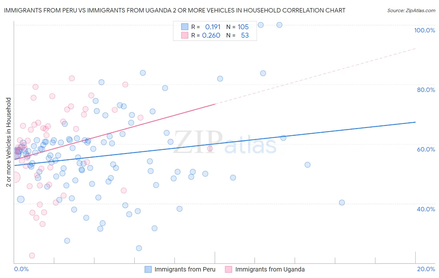 Immigrants from Peru vs Immigrants from Uganda 2 or more Vehicles in Household