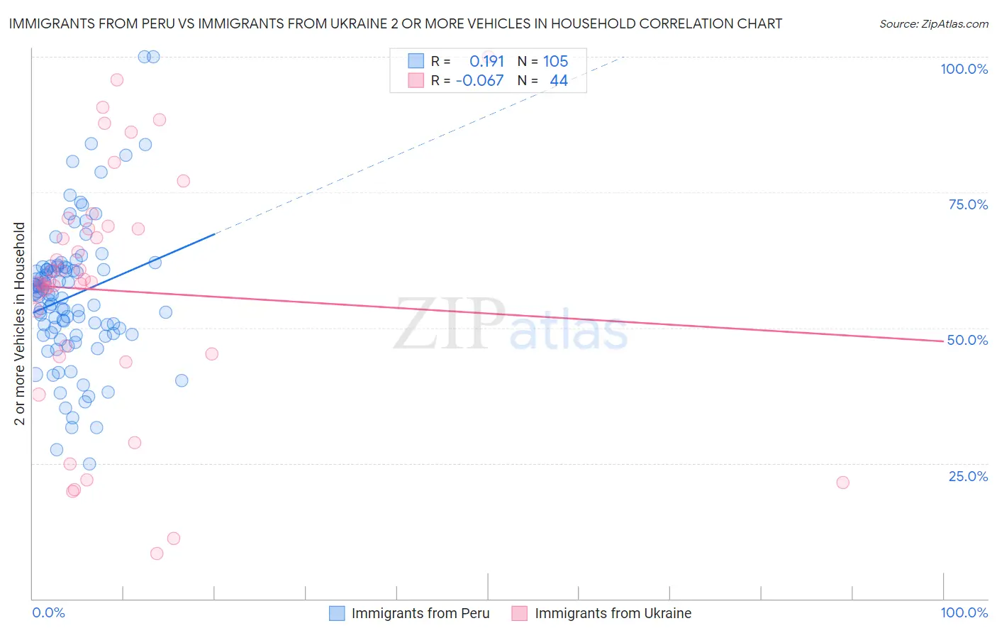 Immigrants from Peru vs Immigrants from Ukraine 2 or more Vehicles in Household