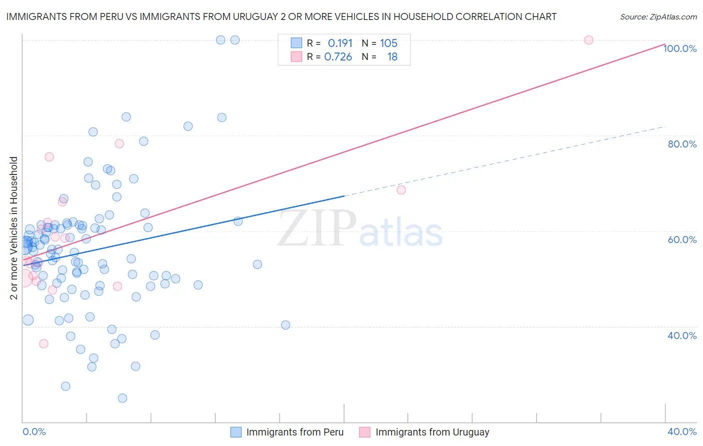 Immigrants from Peru vs Immigrants from Uruguay 2 or more Vehicles in Household