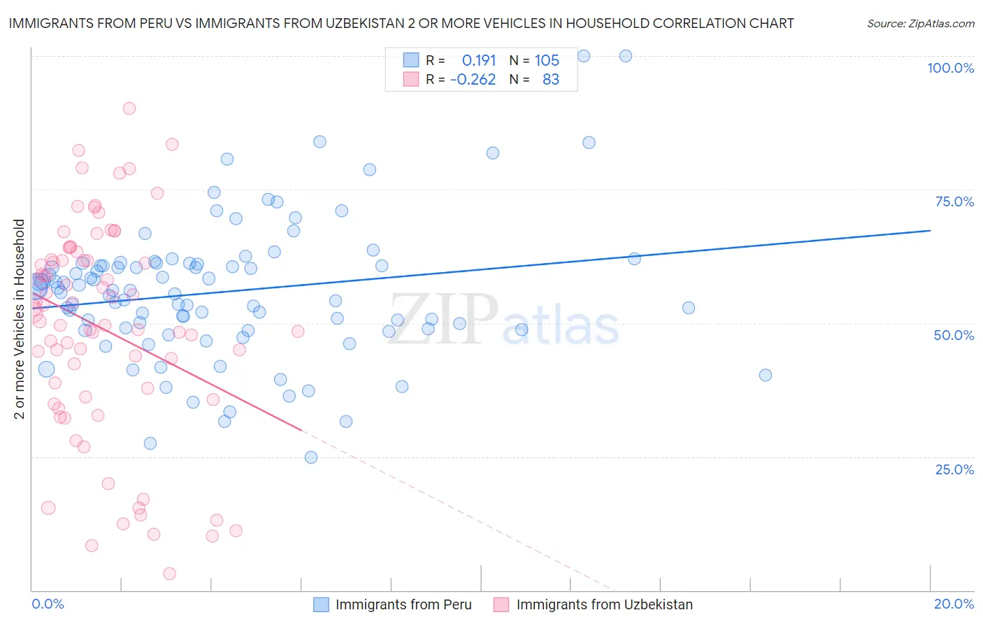 Immigrants from Peru vs Immigrants from Uzbekistan 2 or more Vehicles in Household
