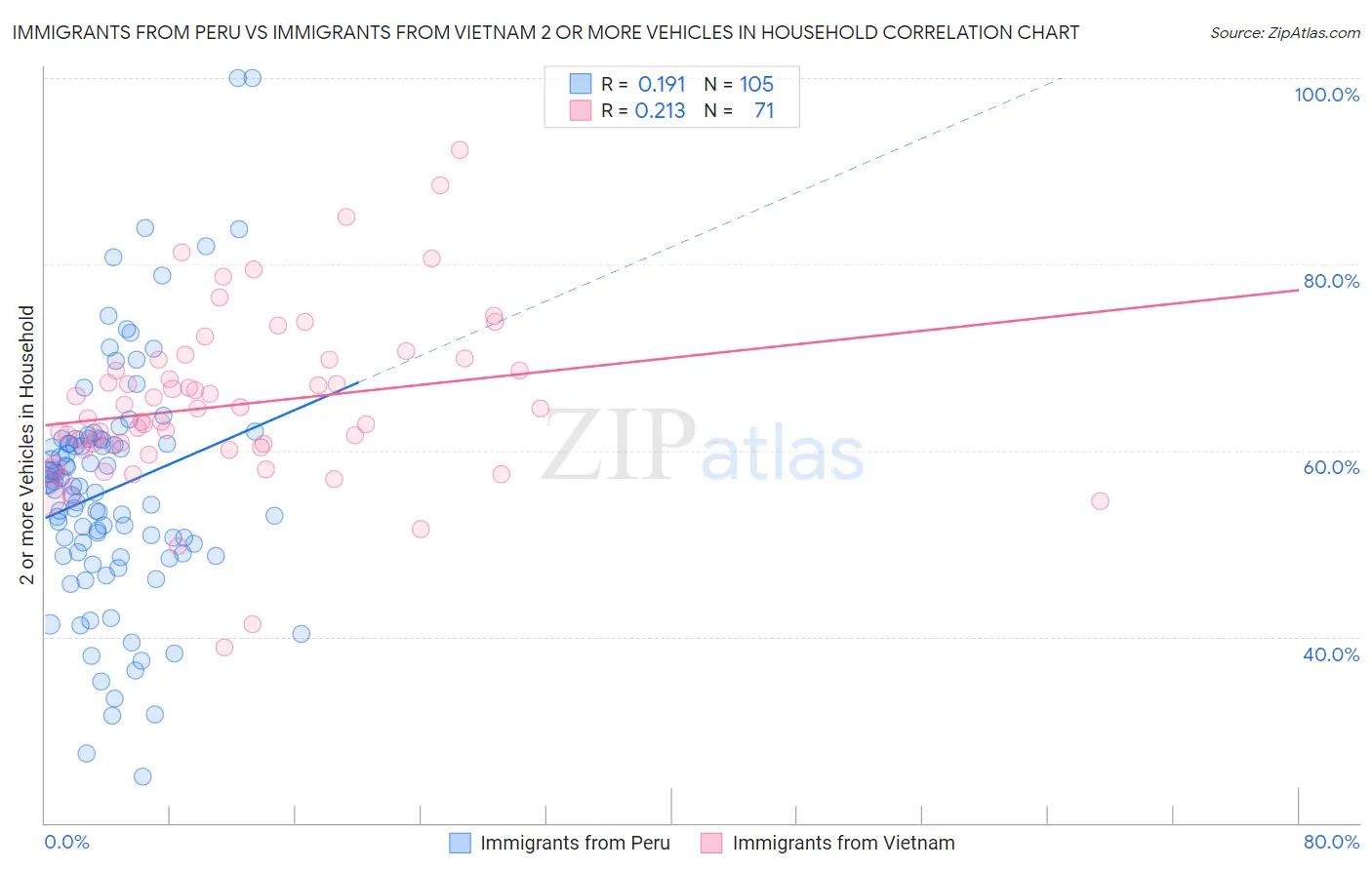 Immigrants from Peru vs Immigrants from Vietnam 2 or more Vehicles in Household