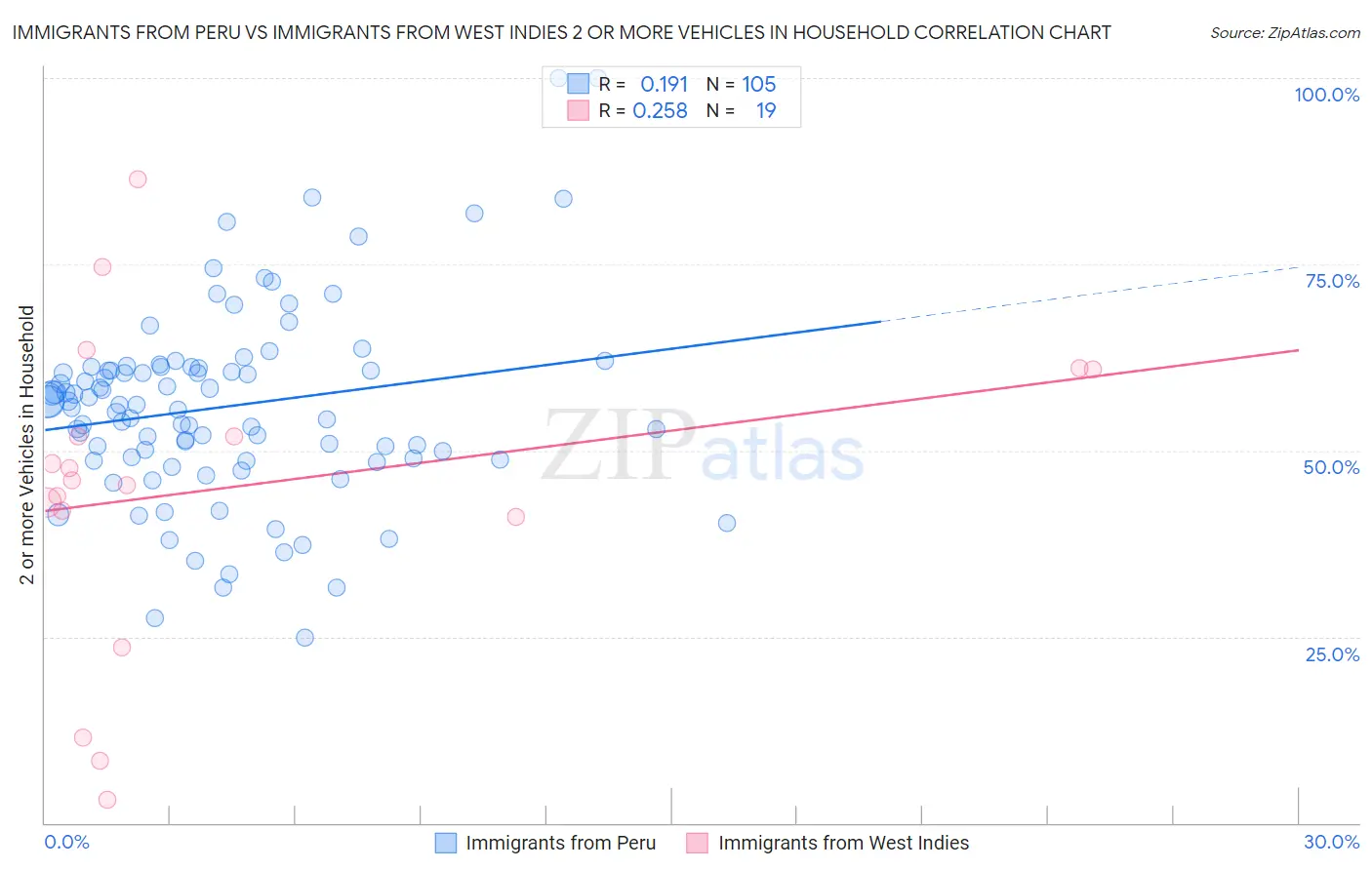 Immigrants from Peru vs Immigrants from West Indies 2 or more Vehicles in Household