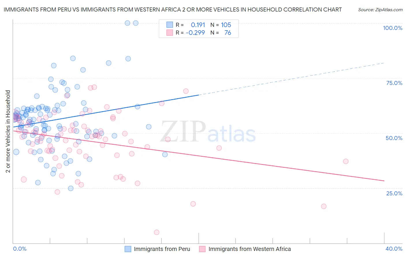 Immigrants from Peru vs Immigrants from Western Africa 2 or more Vehicles in Household