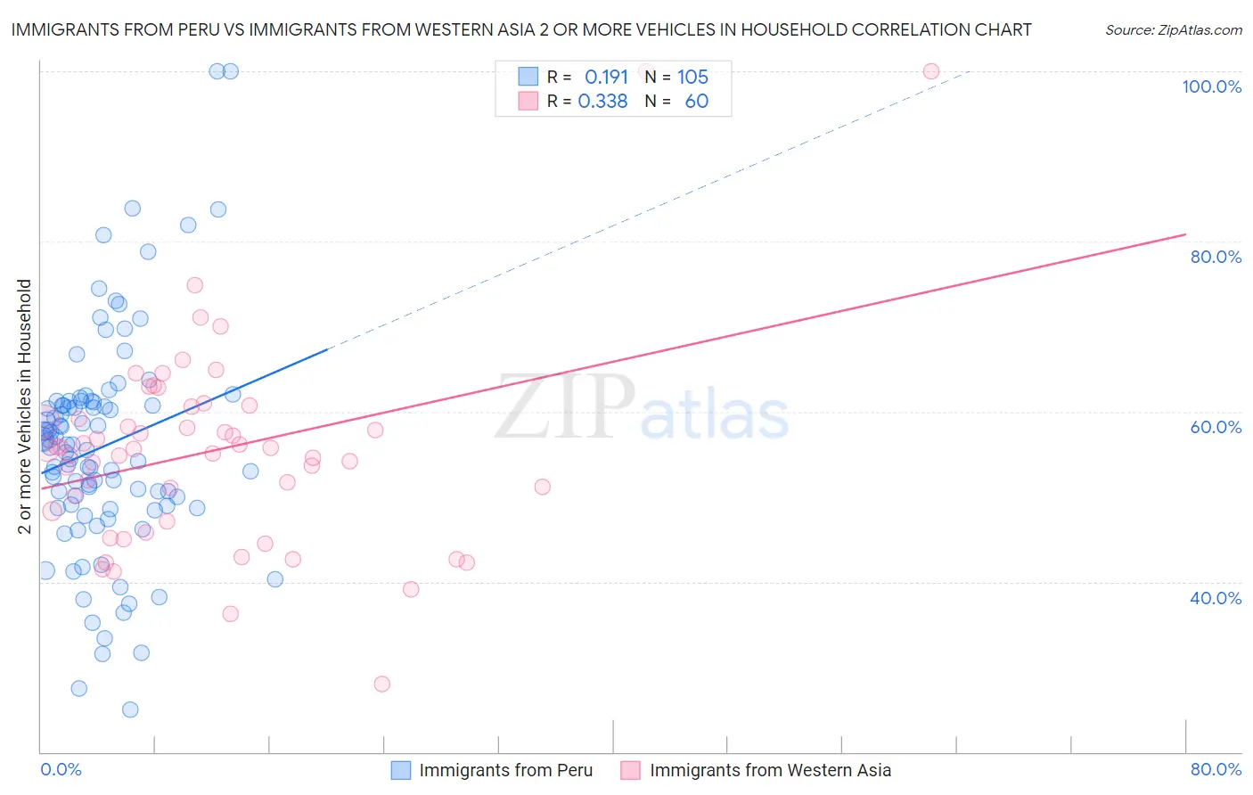 Immigrants from Peru vs Immigrants from Western Asia 2 or more Vehicles in Household