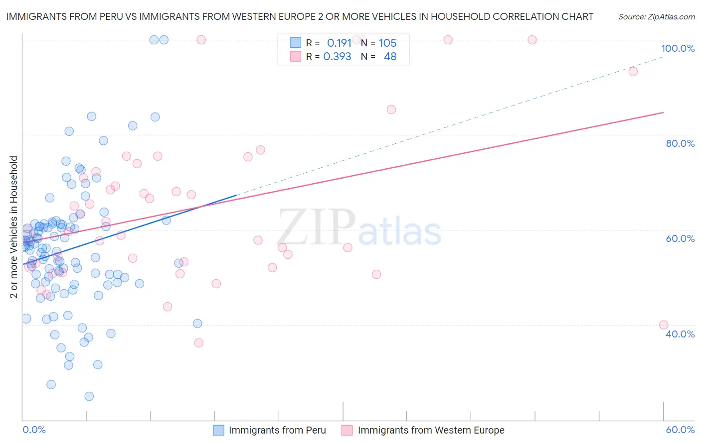 Immigrants from Peru vs Immigrants from Western Europe 2 or more Vehicles in Household