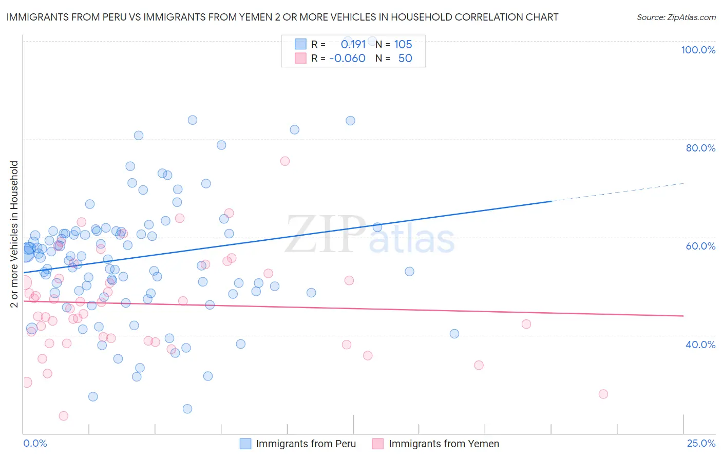 Immigrants from Peru vs Immigrants from Yemen 2 or more Vehicles in Household