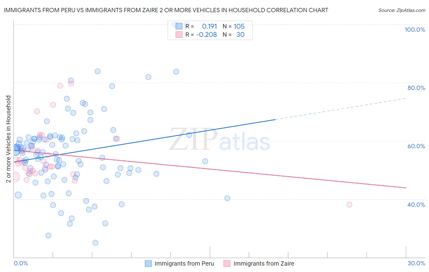 Immigrants from Peru vs Immigrants from Zaire 2 or more Vehicles in Household