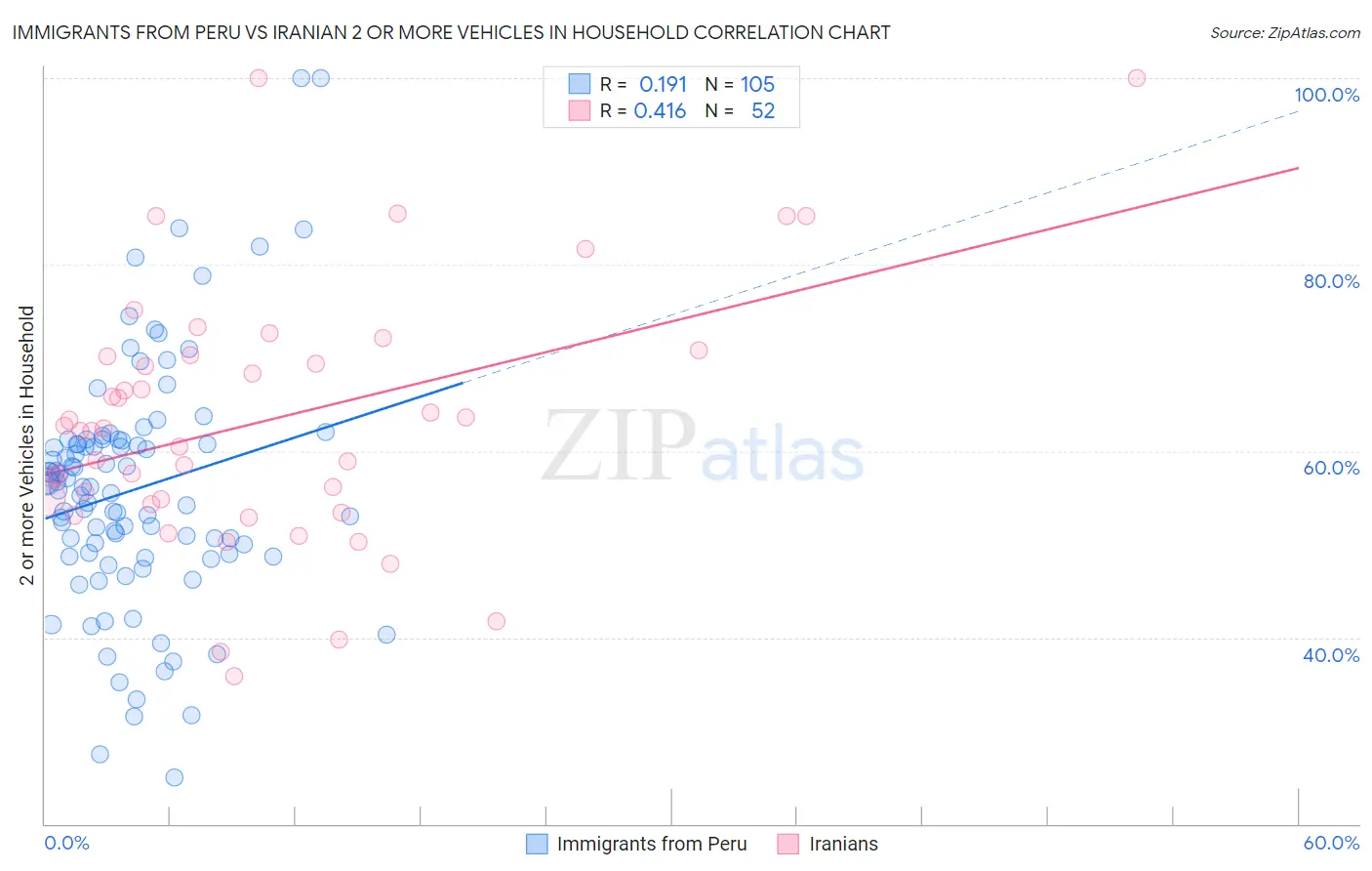 Immigrants from Peru vs Iranian 2 or more Vehicles in Household