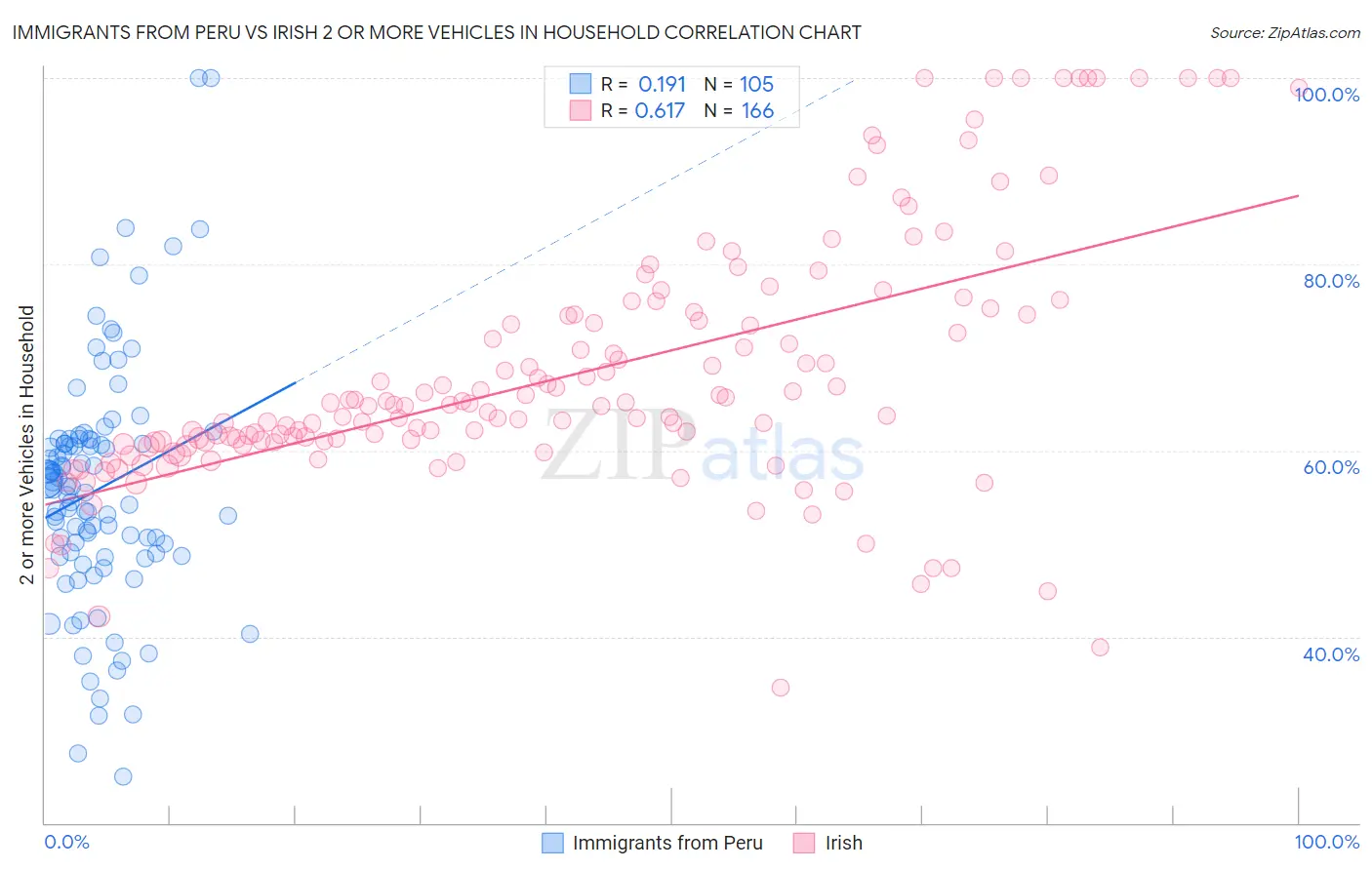 Immigrants from Peru vs Irish 2 or more Vehicles in Household
