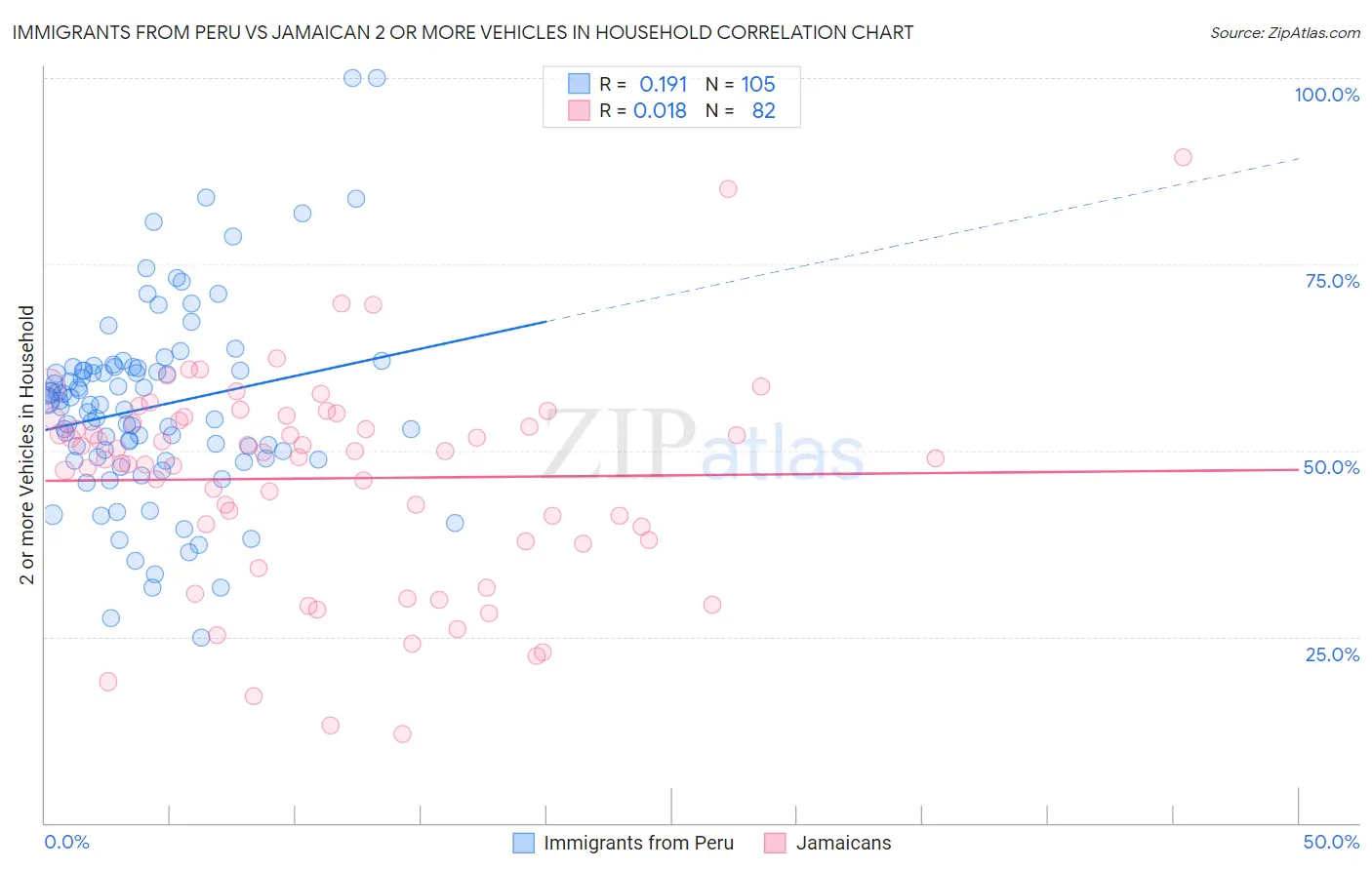 Immigrants from Peru vs Jamaican 2 or more Vehicles in Household