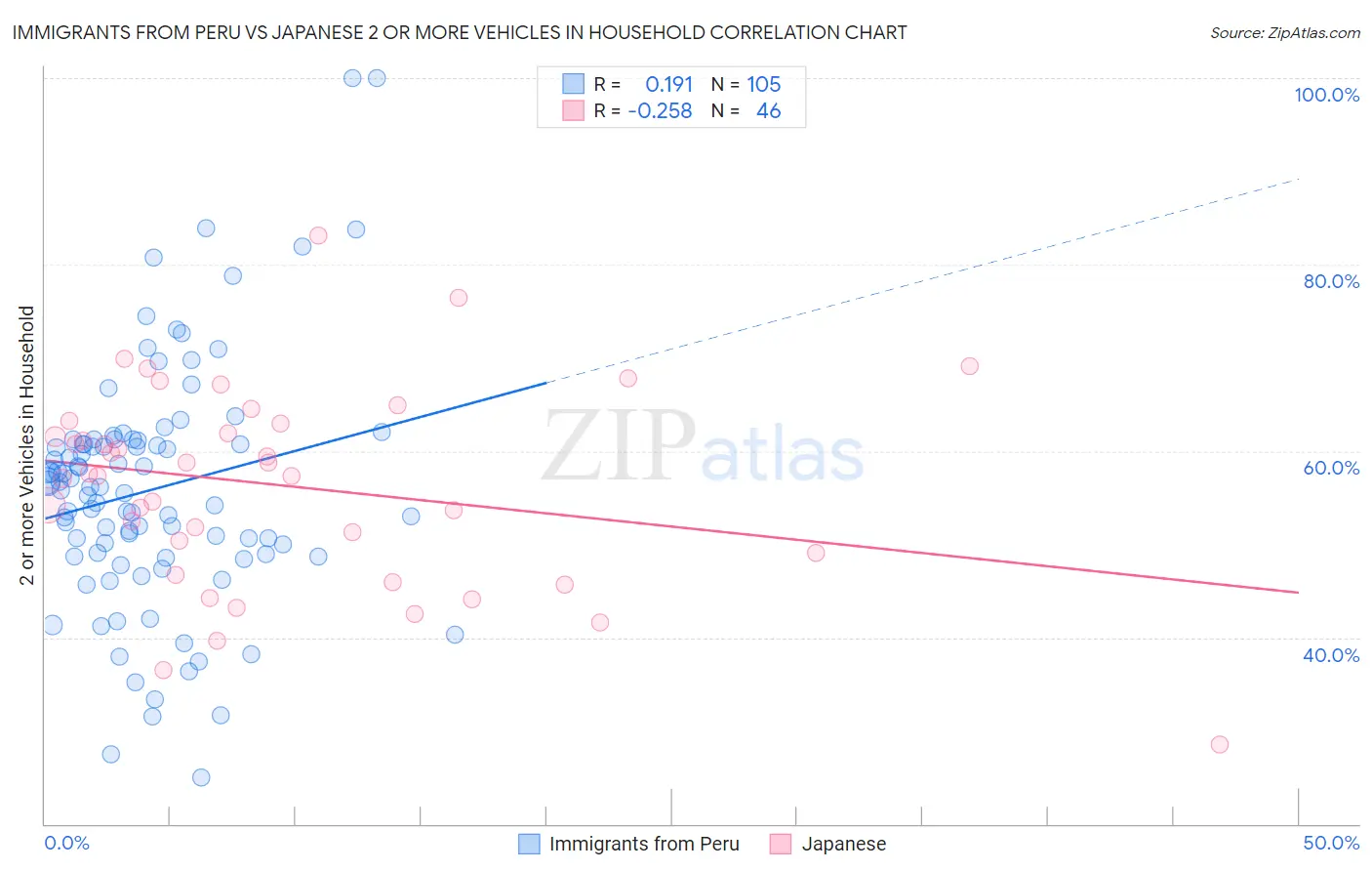 Immigrants from Peru vs Japanese 2 or more Vehicles in Household
