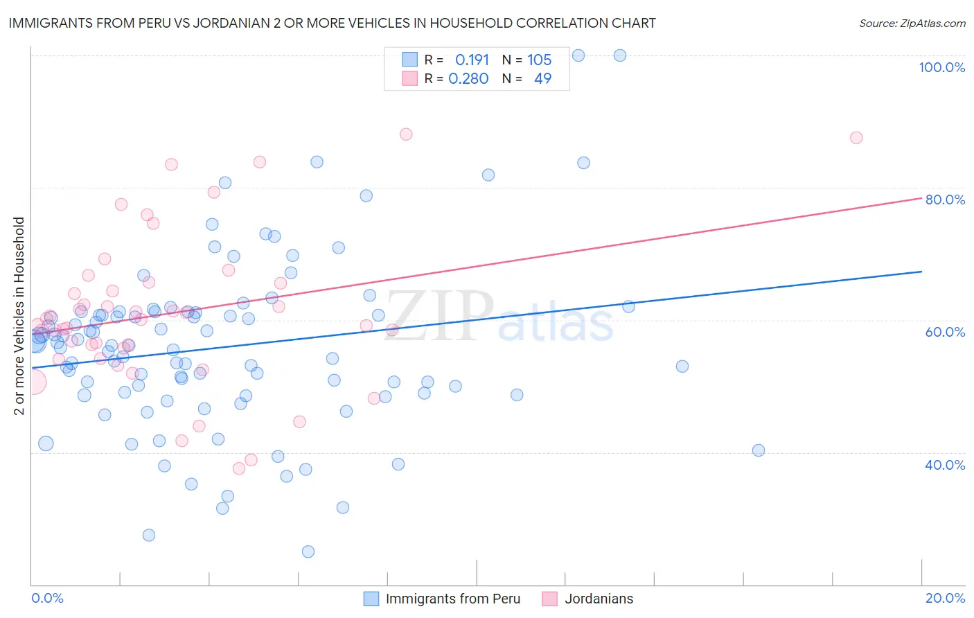 Immigrants from Peru vs Jordanian 2 or more Vehicles in Household
