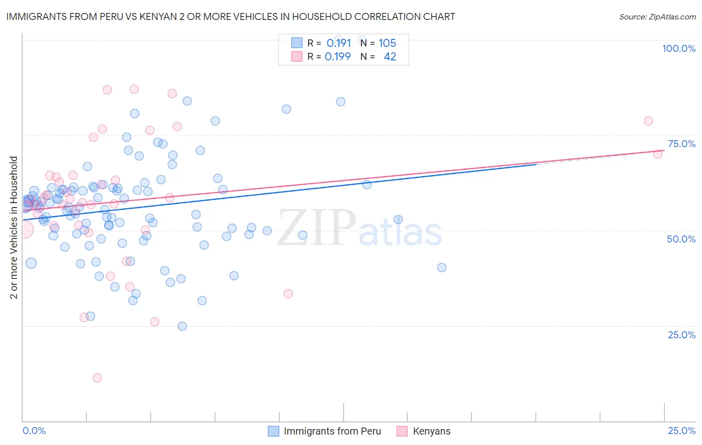 Immigrants from Peru vs Kenyan 2 or more Vehicles in Household