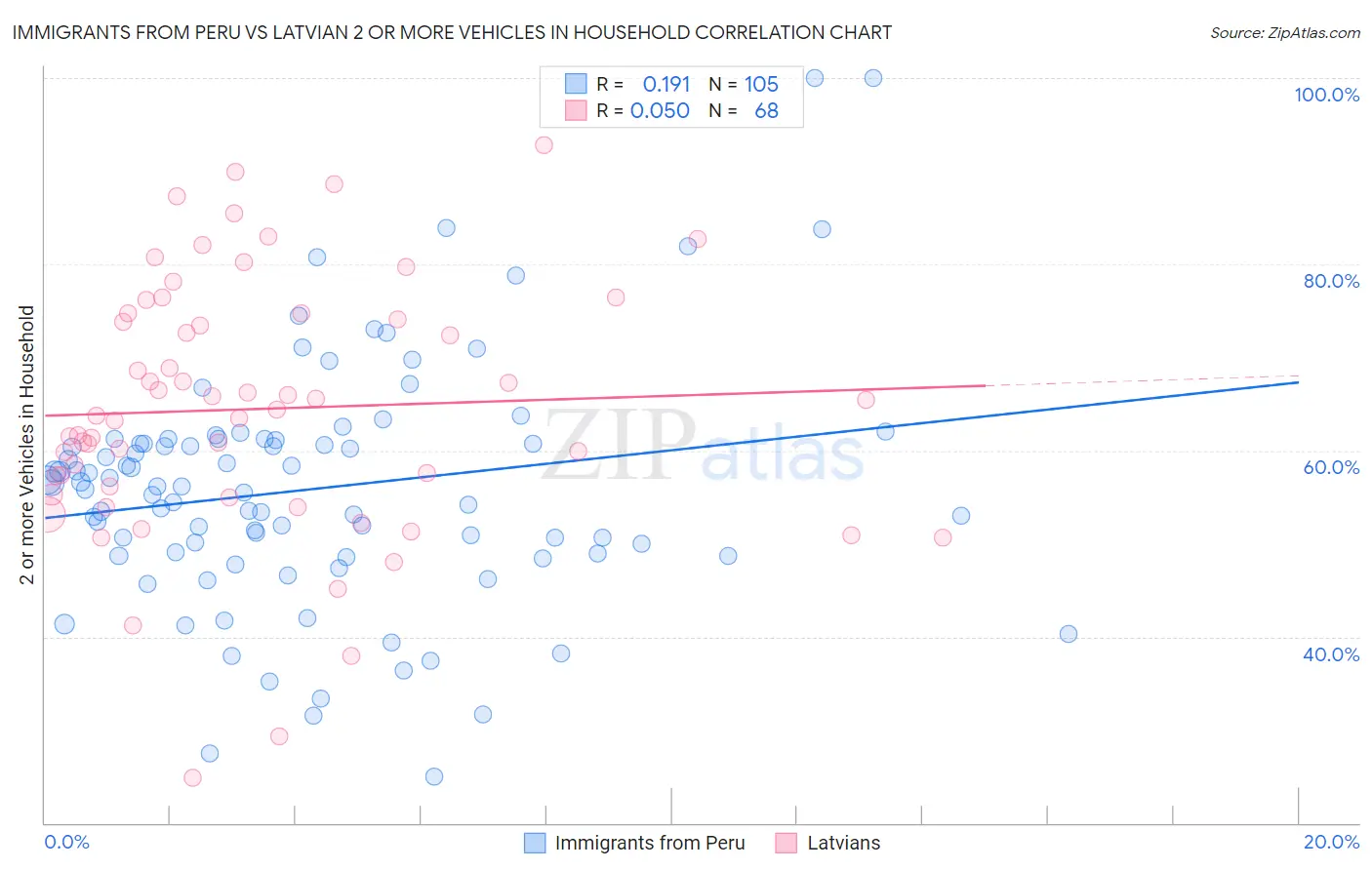 Immigrants from Peru vs Latvian 2 or more Vehicles in Household