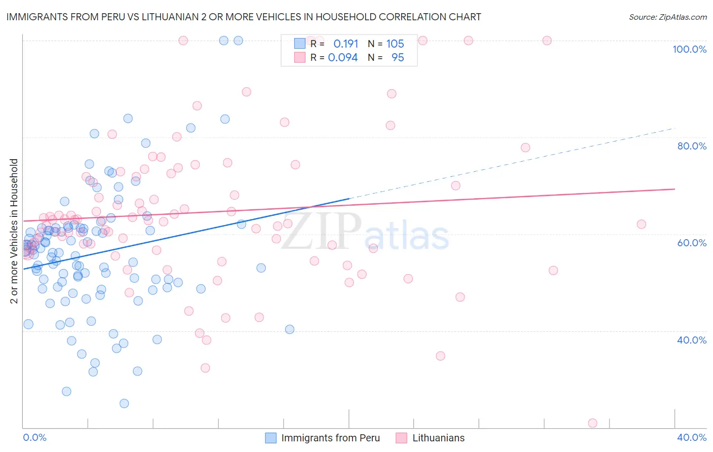 Immigrants from Peru vs Lithuanian 2 or more Vehicles in Household