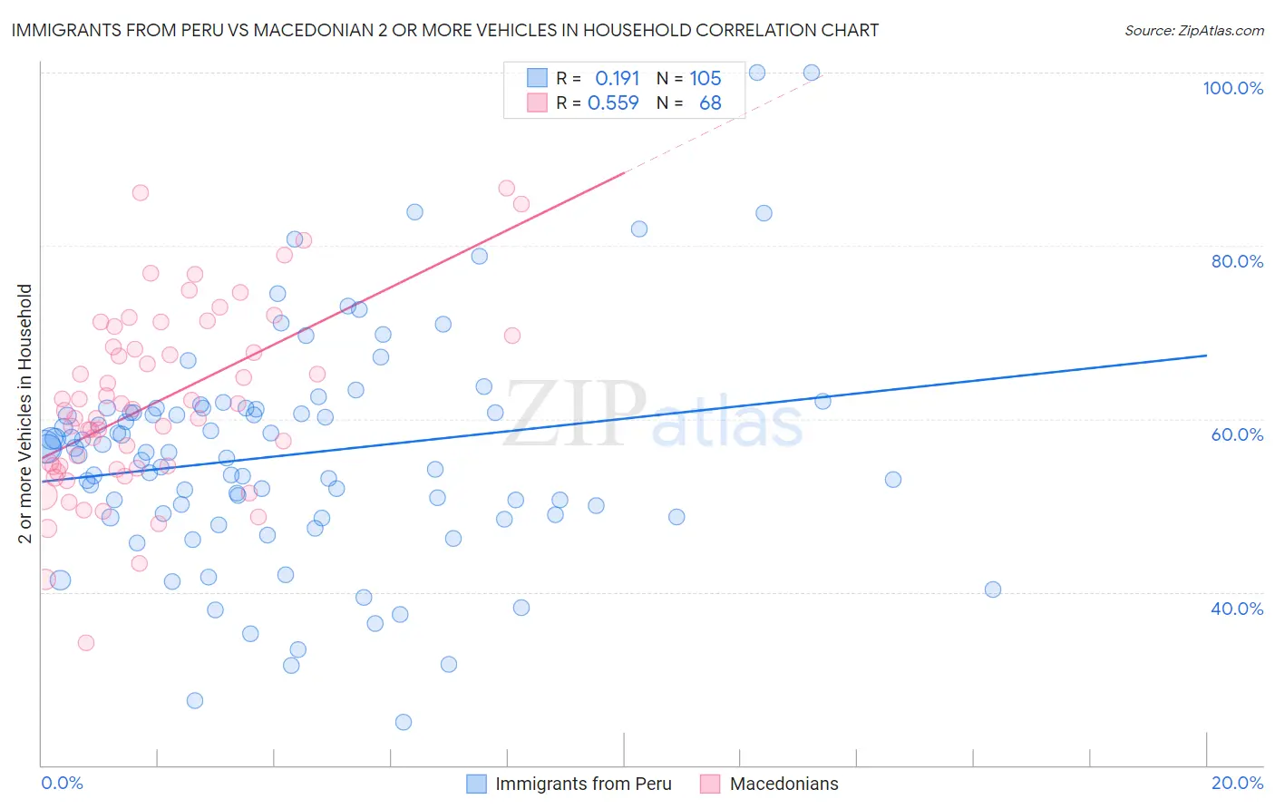 Immigrants from Peru vs Macedonian 2 or more Vehicles in Household