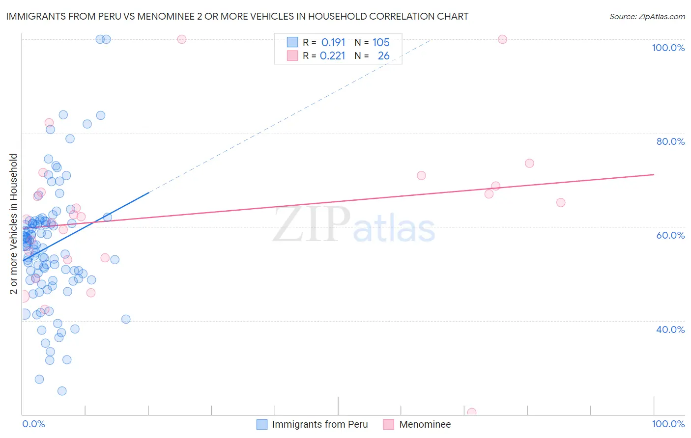 Immigrants from Peru vs Menominee 2 or more Vehicles in Household