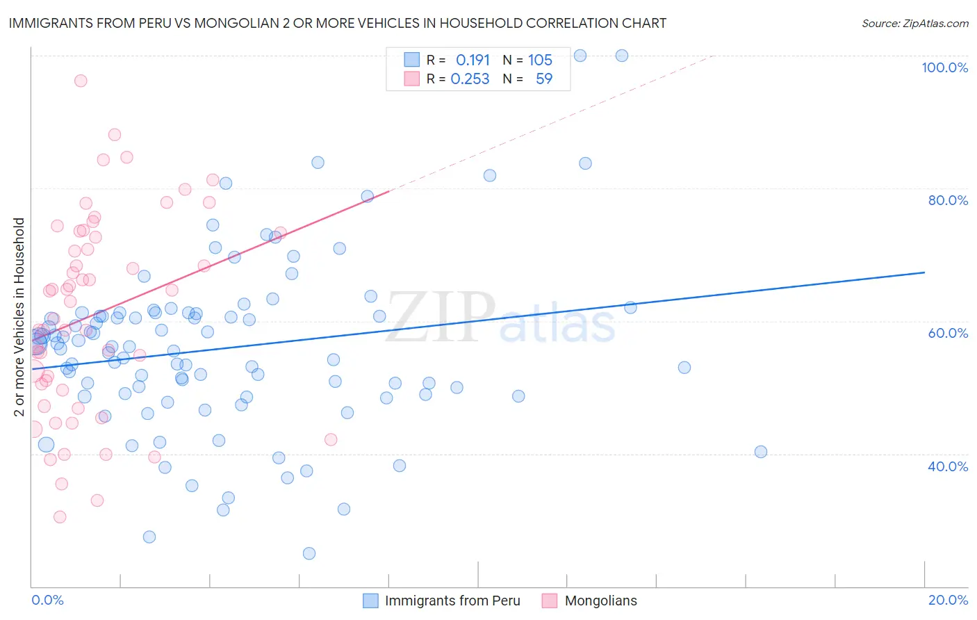 Immigrants from Peru vs Mongolian 2 or more Vehicles in Household