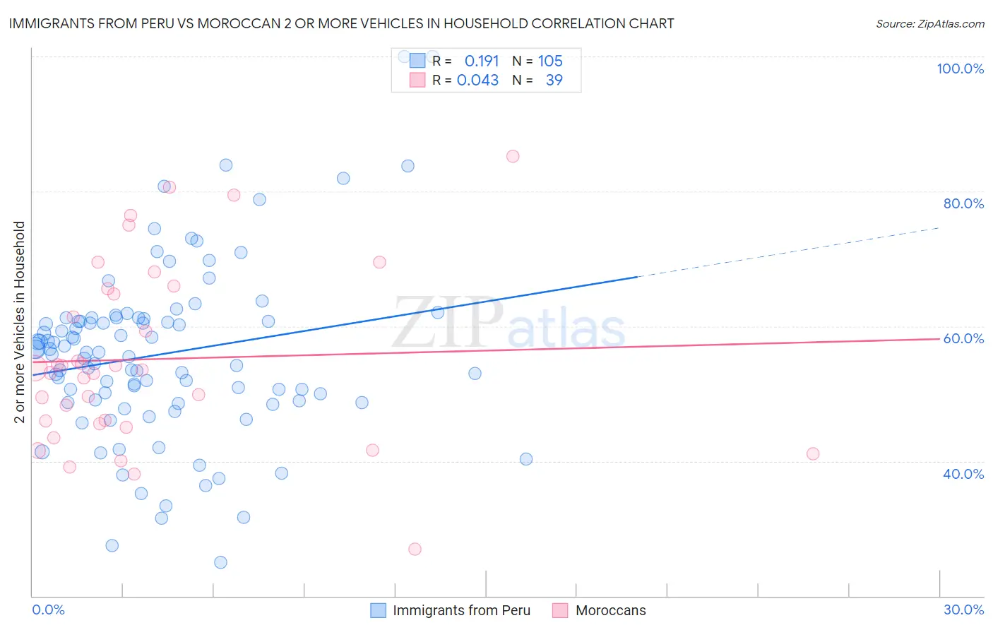 Immigrants from Peru vs Moroccan 2 or more Vehicles in Household