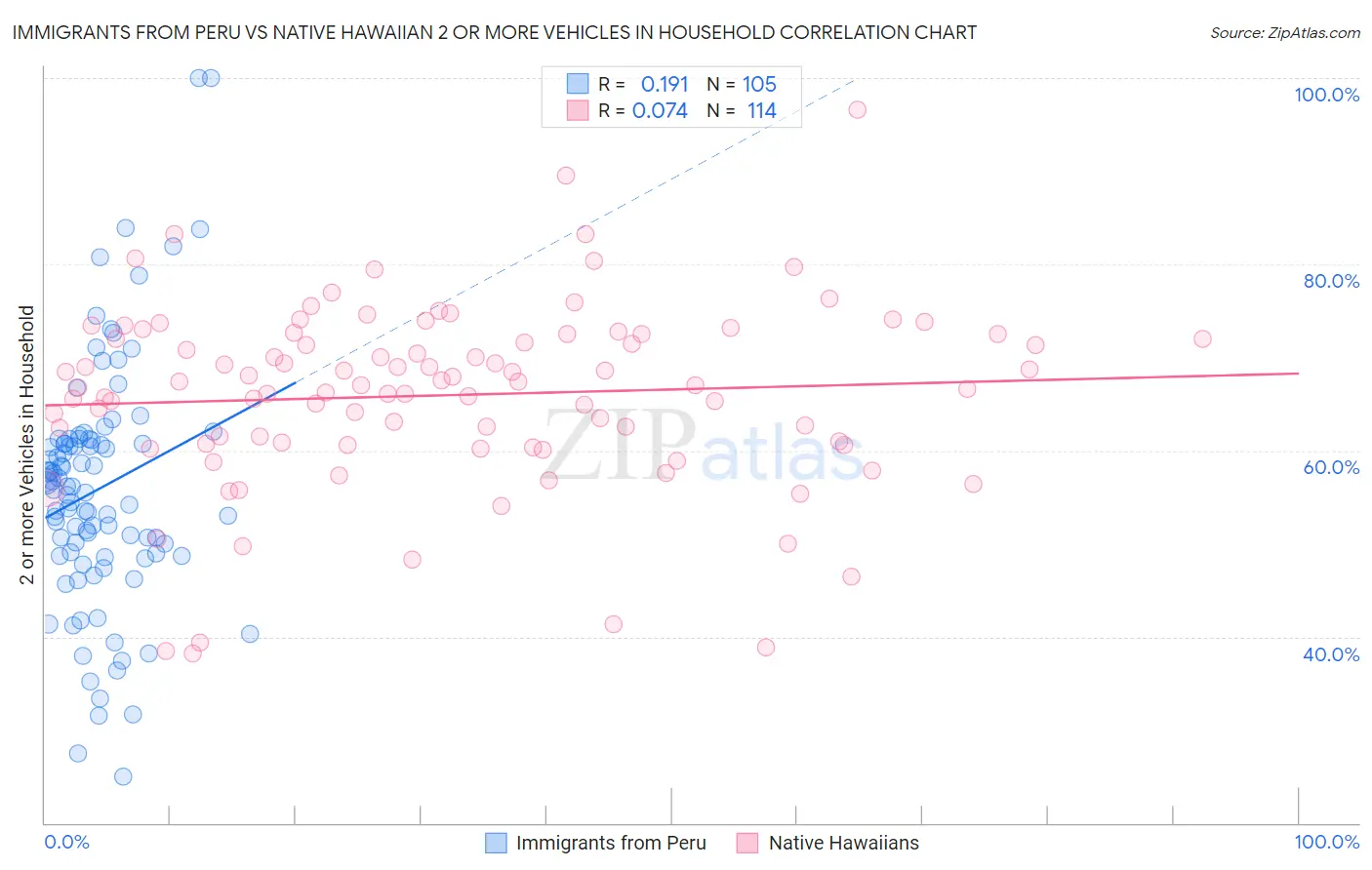 Immigrants from Peru vs Native Hawaiian 2 or more Vehicles in Household